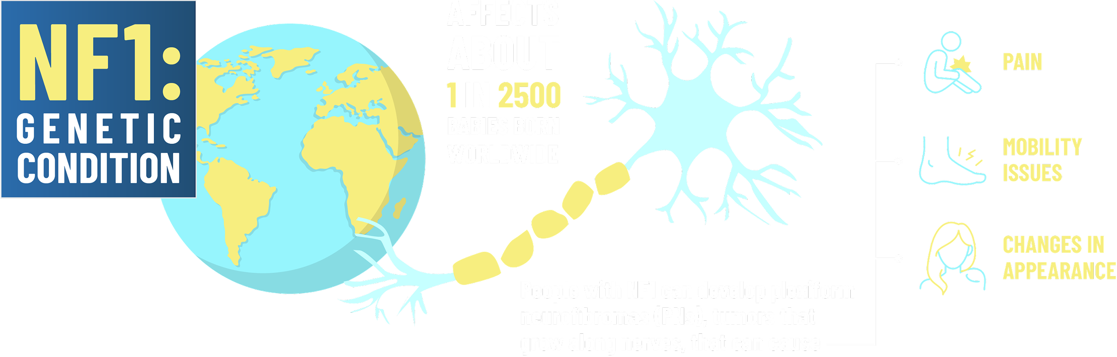 NF1: People with NF1 can develop plexiform neurofibromas (PNs), tumors that grow along nerves, causing pain, mobility issues, and changes in appearance.
