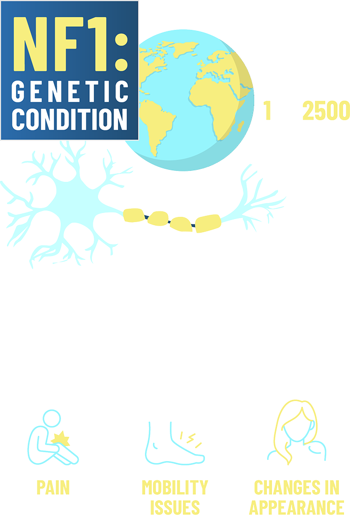 NF1: People with NF1 can develop plexiform neurofibromas (PNs), tumors that grow along nerves, causing pain, mobility issues, and changes in appearance.